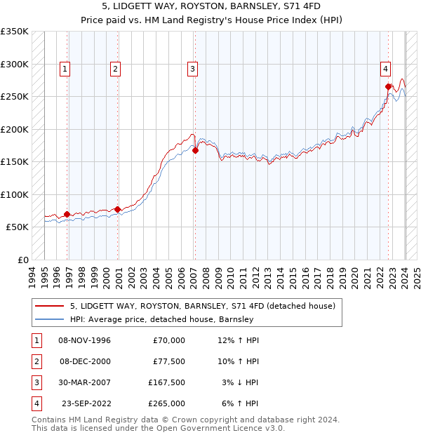 5, LIDGETT WAY, ROYSTON, BARNSLEY, S71 4FD: Price paid vs HM Land Registry's House Price Index