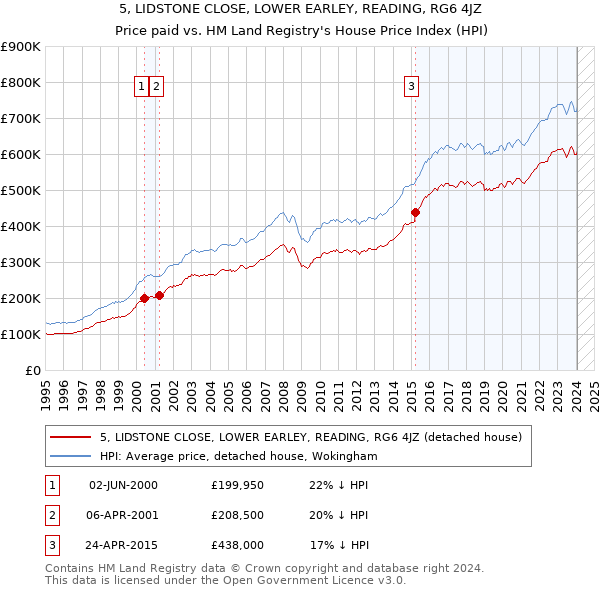 5, LIDSTONE CLOSE, LOWER EARLEY, READING, RG6 4JZ: Price paid vs HM Land Registry's House Price Index