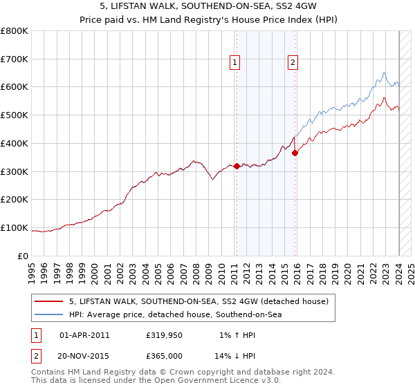 5, LIFSTAN WALK, SOUTHEND-ON-SEA, SS2 4GW: Price paid vs HM Land Registry's House Price Index