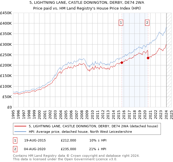 5, LIGHTNING LANE, CASTLE DONINGTON, DERBY, DE74 2WA: Price paid vs HM Land Registry's House Price Index