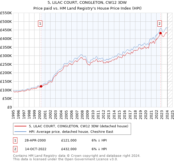 5, LILAC COURT, CONGLETON, CW12 3DW: Price paid vs HM Land Registry's House Price Index