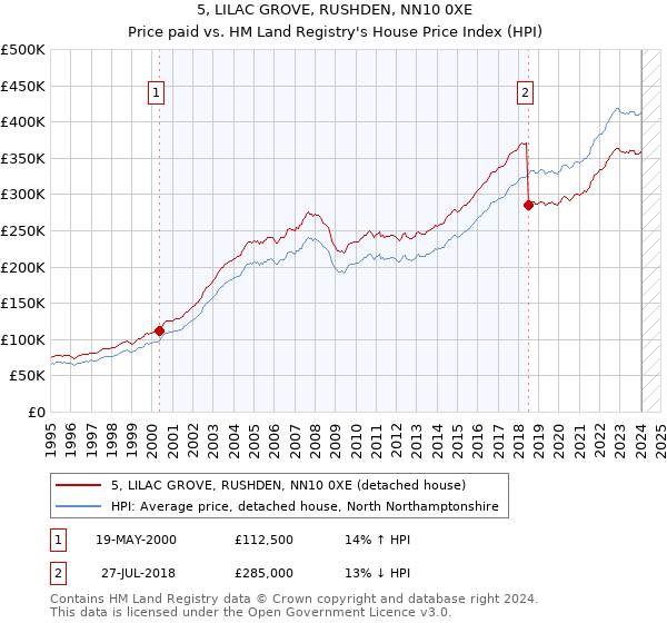 5, LILAC GROVE, RUSHDEN, NN10 0XE: Price paid vs HM Land Registry's House Price Index