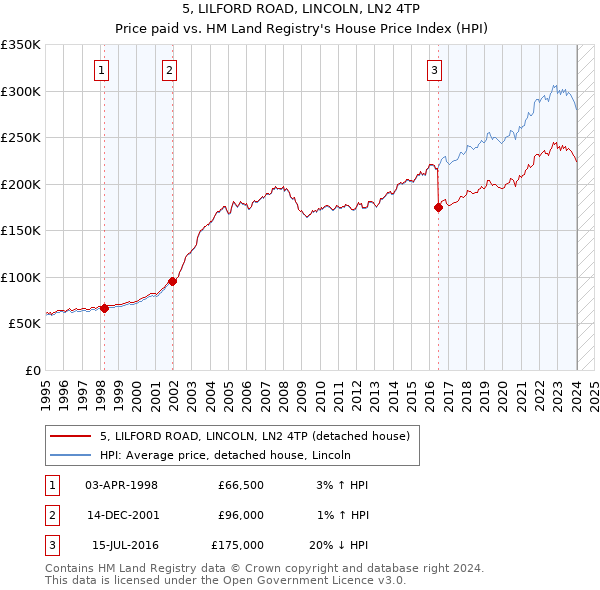 5, LILFORD ROAD, LINCOLN, LN2 4TP: Price paid vs HM Land Registry's House Price Index