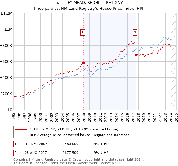 5, LILLEY MEAD, REDHILL, RH1 2NY: Price paid vs HM Land Registry's House Price Index