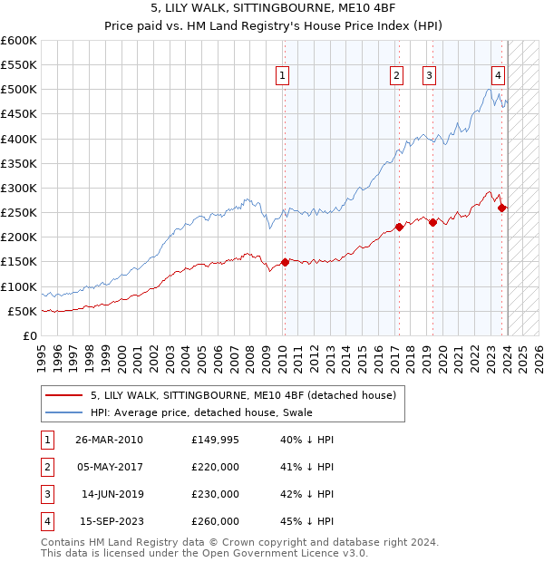 5, LILY WALK, SITTINGBOURNE, ME10 4BF: Price paid vs HM Land Registry's House Price Index