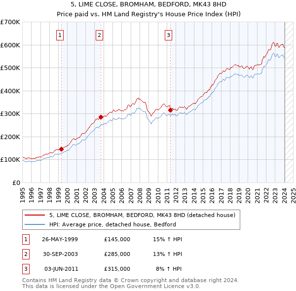 5, LIME CLOSE, BROMHAM, BEDFORD, MK43 8HD: Price paid vs HM Land Registry's House Price Index