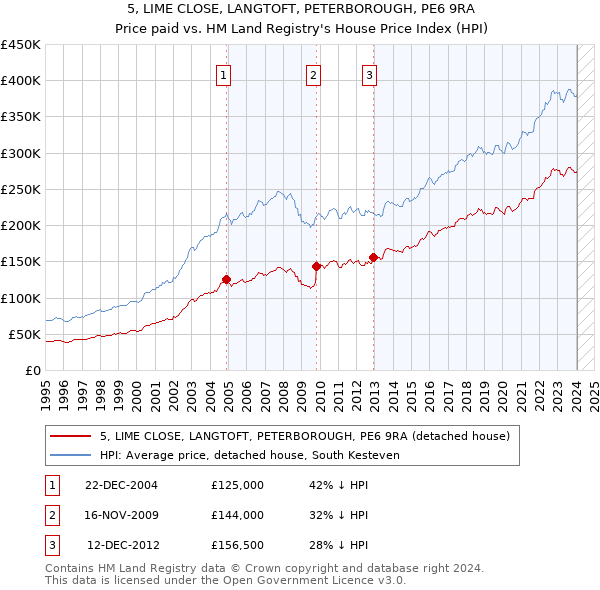 5, LIME CLOSE, LANGTOFT, PETERBOROUGH, PE6 9RA: Price paid vs HM Land Registry's House Price Index