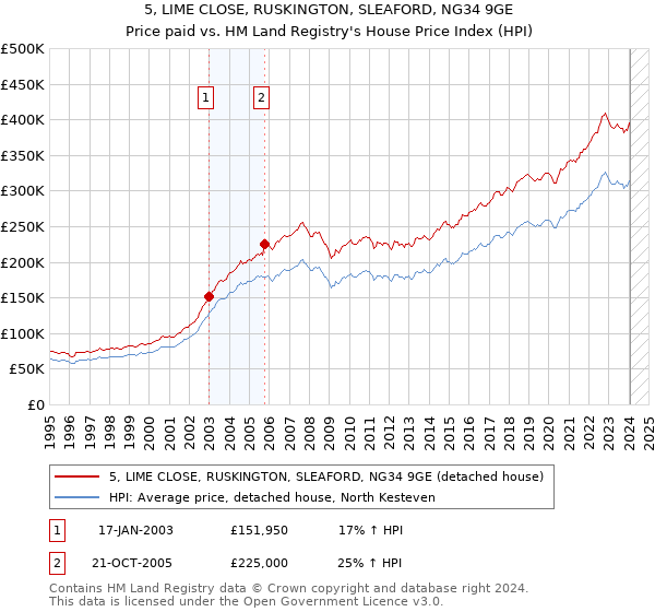 5, LIME CLOSE, RUSKINGTON, SLEAFORD, NG34 9GE: Price paid vs HM Land Registry's House Price Index