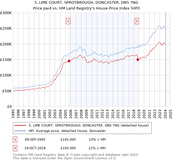 5, LIME COURT, SPROTBROUGH, DONCASTER, DN5 7NG: Price paid vs HM Land Registry's House Price Index