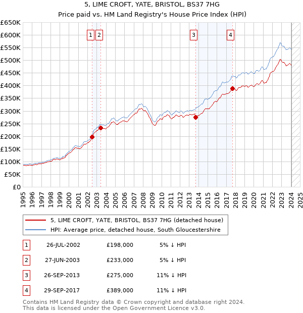 5, LIME CROFT, YATE, BRISTOL, BS37 7HG: Price paid vs HM Land Registry's House Price Index