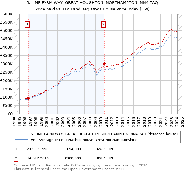 5, LIME FARM WAY, GREAT HOUGHTON, NORTHAMPTON, NN4 7AQ: Price paid vs HM Land Registry's House Price Index