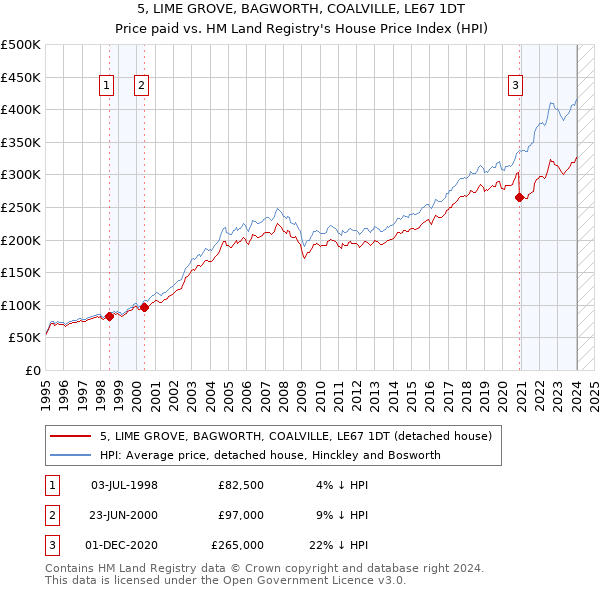 5, LIME GROVE, BAGWORTH, COALVILLE, LE67 1DT: Price paid vs HM Land Registry's House Price Index