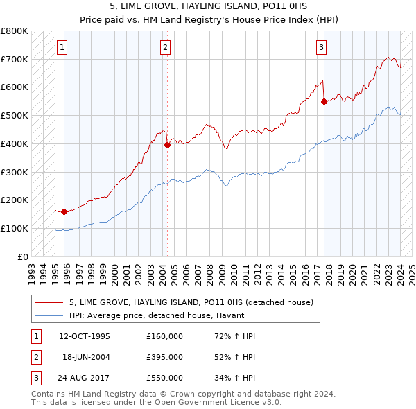 5, LIME GROVE, HAYLING ISLAND, PO11 0HS: Price paid vs HM Land Registry's House Price Index