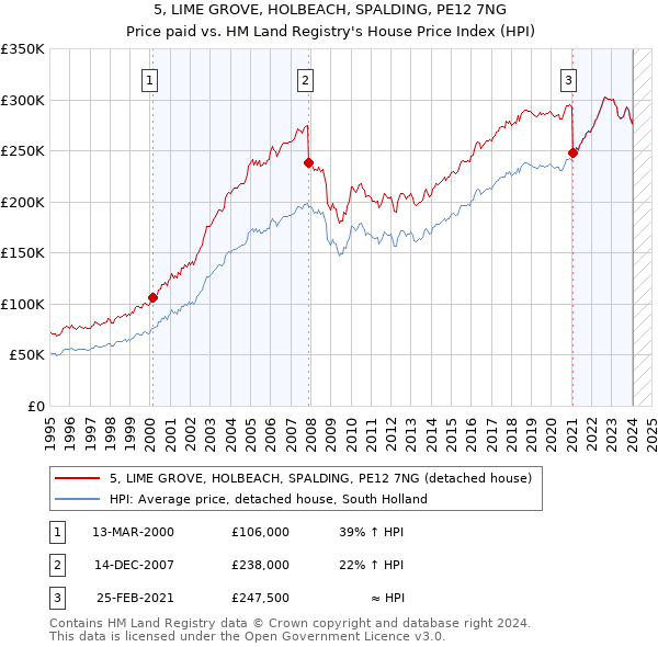 5, LIME GROVE, HOLBEACH, SPALDING, PE12 7NG: Price paid vs HM Land Registry's House Price Index