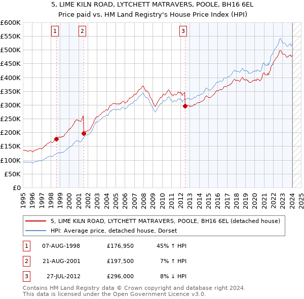 5, LIME KILN ROAD, LYTCHETT MATRAVERS, POOLE, BH16 6EL: Price paid vs HM Land Registry's House Price Index