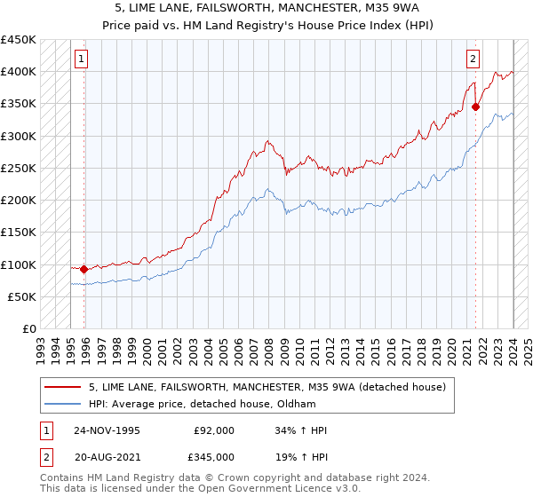 5, LIME LANE, FAILSWORTH, MANCHESTER, M35 9WA: Price paid vs HM Land Registry's House Price Index