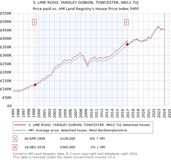 5, LIME ROAD, YARDLEY GOBION, TOWCESTER, NN12 7UJ: Price paid vs HM Land Registry's House Price Index