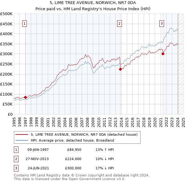 5, LIME TREE AVENUE, NORWICH, NR7 0DA: Price paid vs HM Land Registry's House Price Index
