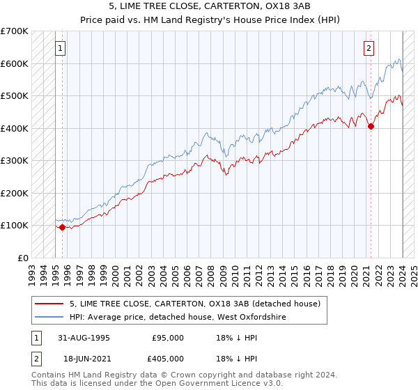 5, LIME TREE CLOSE, CARTERTON, OX18 3AB: Price paid vs HM Land Registry's House Price Index