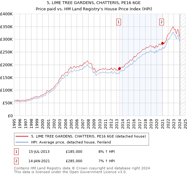 5, LIME TREE GARDENS, CHATTERIS, PE16 6GE: Price paid vs HM Land Registry's House Price Index