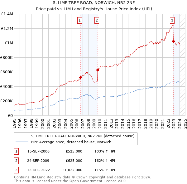5, LIME TREE ROAD, NORWICH, NR2 2NF: Price paid vs HM Land Registry's House Price Index
