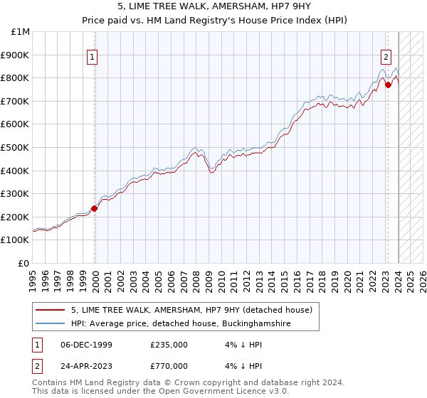5, LIME TREE WALK, AMERSHAM, HP7 9HY: Price paid vs HM Land Registry's House Price Index