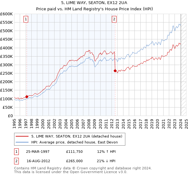 5, LIME WAY, SEATON, EX12 2UA: Price paid vs HM Land Registry's House Price Index