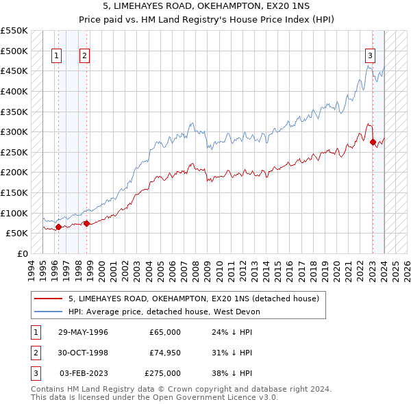 5, LIMEHAYES ROAD, OKEHAMPTON, EX20 1NS: Price paid vs HM Land Registry's House Price Index