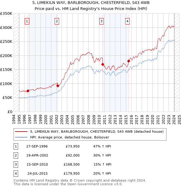 5, LIMEKILN WAY, BARLBOROUGH, CHESTERFIELD, S43 4WB: Price paid vs HM Land Registry's House Price Index