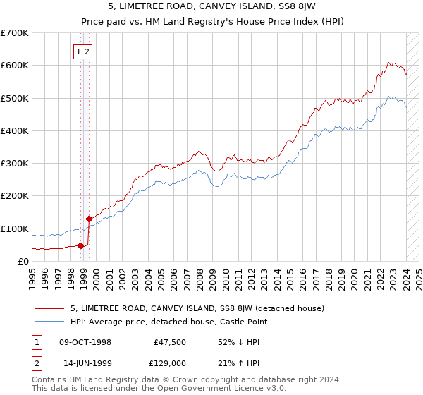 5, LIMETREE ROAD, CANVEY ISLAND, SS8 8JW: Price paid vs HM Land Registry's House Price Index