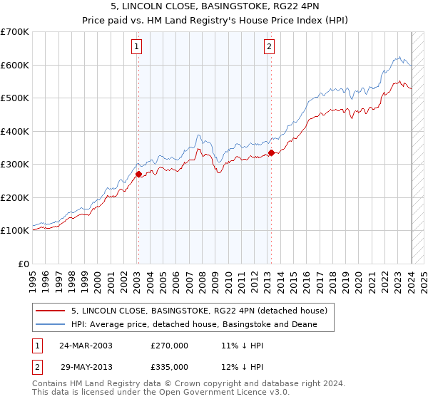 5, LINCOLN CLOSE, BASINGSTOKE, RG22 4PN: Price paid vs HM Land Registry's House Price Index