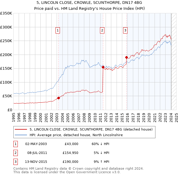 5, LINCOLN CLOSE, CROWLE, SCUNTHORPE, DN17 4BG: Price paid vs HM Land Registry's House Price Index
