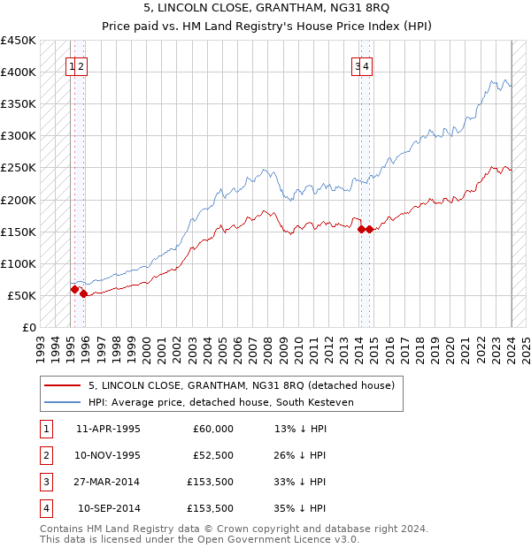 5, LINCOLN CLOSE, GRANTHAM, NG31 8RQ: Price paid vs HM Land Registry's House Price Index
