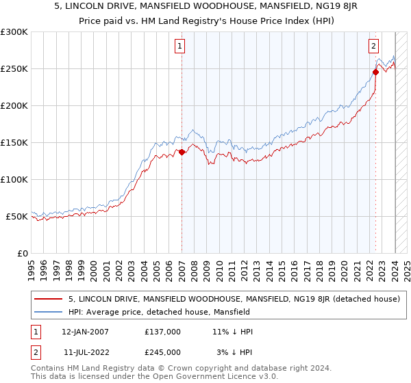 5, LINCOLN DRIVE, MANSFIELD WOODHOUSE, MANSFIELD, NG19 8JR: Price paid vs HM Land Registry's House Price Index