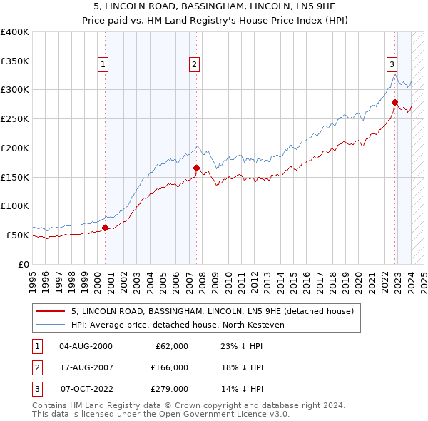 5, LINCOLN ROAD, BASSINGHAM, LINCOLN, LN5 9HE: Price paid vs HM Land Registry's House Price Index
