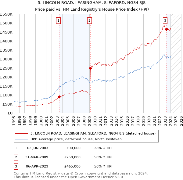 5, LINCOLN ROAD, LEASINGHAM, SLEAFORD, NG34 8JS: Price paid vs HM Land Registry's House Price Index