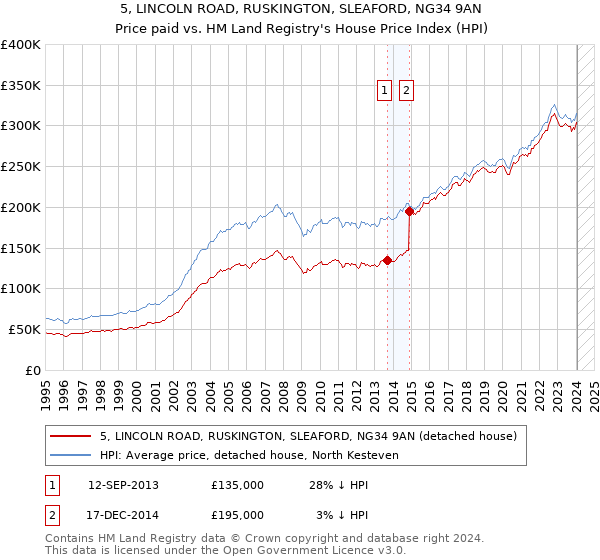 5, LINCOLN ROAD, RUSKINGTON, SLEAFORD, NG34 9AN: Price paid vs HM Land Registry's House Price Index