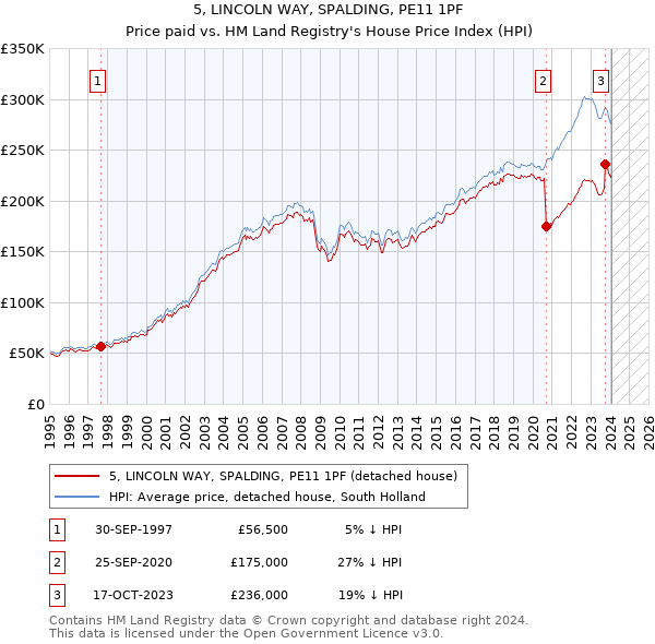 5, LINCOLN WAY, SPALDING, PE11 1PF: Price paid vs HM Land Registry's House Price Index