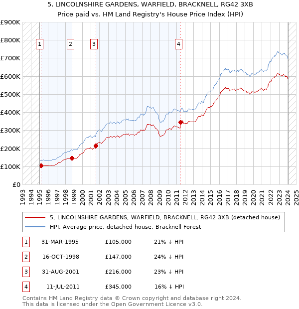 5, LINCOLNSHIRE GARDENS, WARFIELD, BRACKNELL, RG42 3XB: Price paid vs HM Land Registry's House Price Index