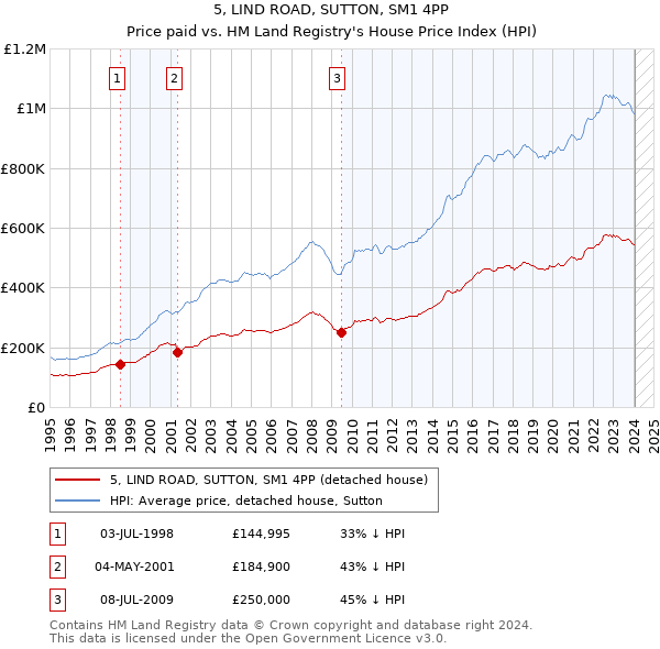 5, LIND ROAD, SUTTON, SM1 4PP: Price paid vs HM Land Registry's House Price Index