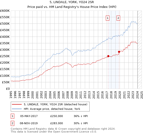 5, LINDALE, YORK, YO24 2SR: Price paid vs HM Land Registry's House Price Index
