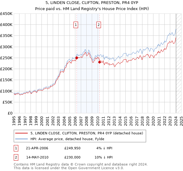 5, LINDEN CLOSE, CLIFTON, PRESTON, PR4 0YP: Price paid vs HM Land Registry's House Price Index