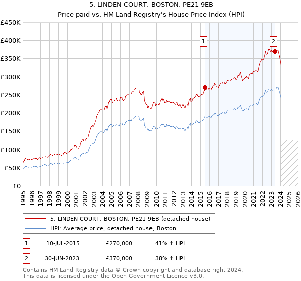 5, LINDEN COURT, BOSTON, PE21 9EB: Price paid vs HM Land Registry's House Price Index
