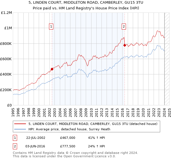 5, LINDEN COURT, MIDDLETON ROAD, CAMBERLEY, GU15 3TU: Price paid vs HM Land Registry's House Price Index