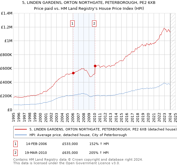 5, LINDEN GARDENS, ORTON NORTHGATE, PETERBOROUGH, PE2 6XB: Price paid vs HM Land Registry's House Price Index