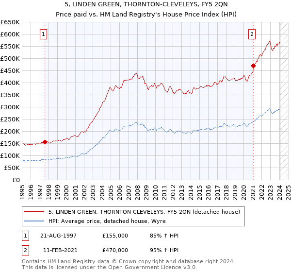 5, LINDEN GREEN, THORNTON-CLEVELEYS, FY5 2QN: Price paid vs HM Land Registry's House Price Index