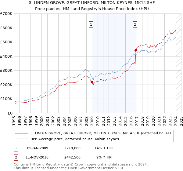 5, LINDEN GROVE, GREAT LINFORD, MILTON KEYNES, MK14 5HF: Price paid vs HM Land Registry's House Price Index