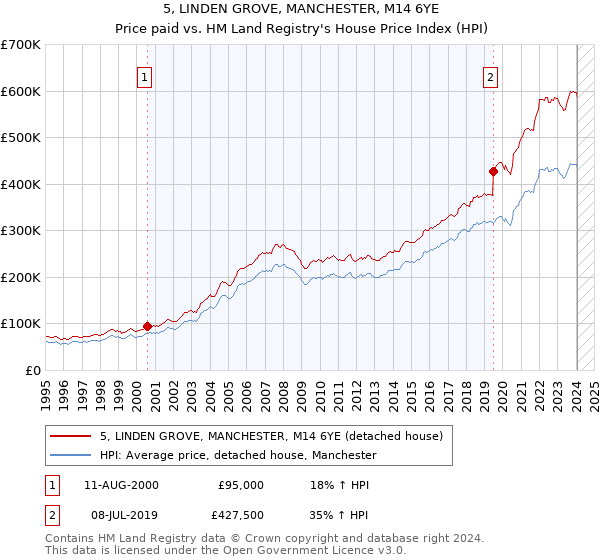 5, LINDEN GROVE, MANCHESTER, M14 6YE: Price paid vs HM Land Registry's House Price Index