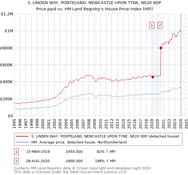 5, LINDEN WAY, PONTELAND, NEWCASTLE UPON TYNE, NE20 9DP: Price paid vs HM Land Registry's House Price Index