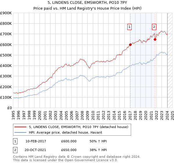 5, LINDENS CLOSE, EMSWORTH, PO10 7PY: Price paid vs HM Land Registry's House Price Index